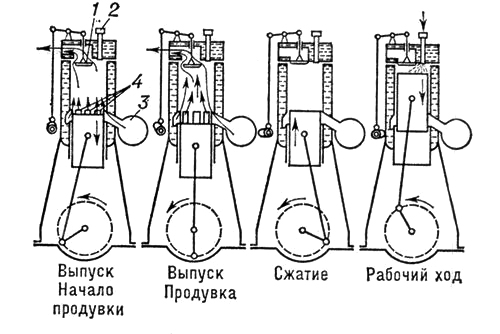 История создания двигателя внутреннего сгорания / garage ua