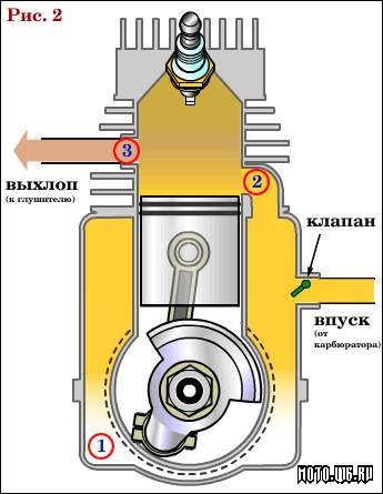 Принцип действия двухтактного двигателя внутреннего сгорания » все о советских мотоциклах