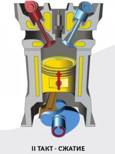 Принцип работы двигателя внутреннего сгорания в 4 такта