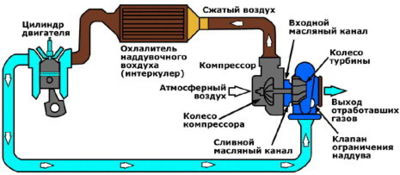 Принцип работы турбокомпрессора (турбины)