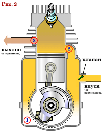 Сравнение и принципы работы двухтактного двигателя и четырёхтактного двигателя скутера. двигатель скутера в разрезе