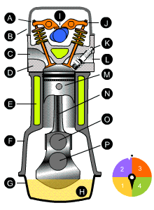 Бензиновый двигатель внутреннего сгорания: принцип работы - 19 мая 2011 - блог - легковые автомобили с дизельными двигателями