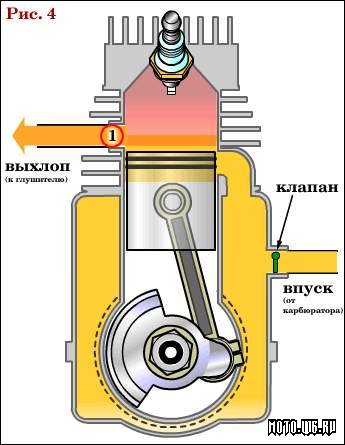 Принцип действия двухтактного двигателя внутреннего сгорания » все о советских мотоциклах