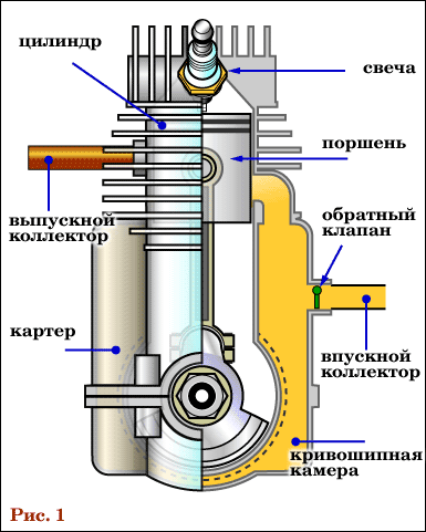 Устройство и принцип действия двухтактного двигателя внутреннего сгорания.