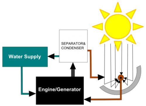 Hydroice - двигатель внутреннего сгорания, работающий на солнечной энергии » dailytechinfo - новости науки и технологий, новинки техники.